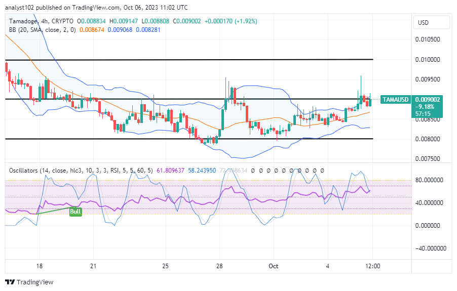 Tamadoge (TAMA/USD) Trade Pushes Upward, Facing Resistances