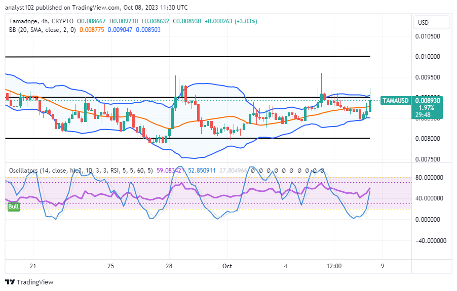 TAMA/USD, Tamadoge, TAMA, Technical Analysis