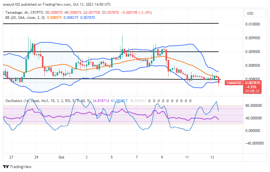 Tamadoge (TAMA/USD) Trades Lower, Obtaining a Spring