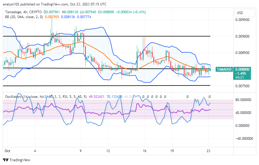 Tamadoge (TAMA/USD) Price Is Uprising, Basing a Threshold