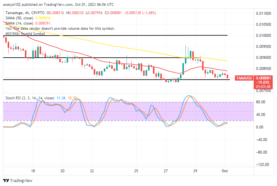 Tamadoge (TAMA/USD) Trade Regresses Actions, Aiming Spiraling