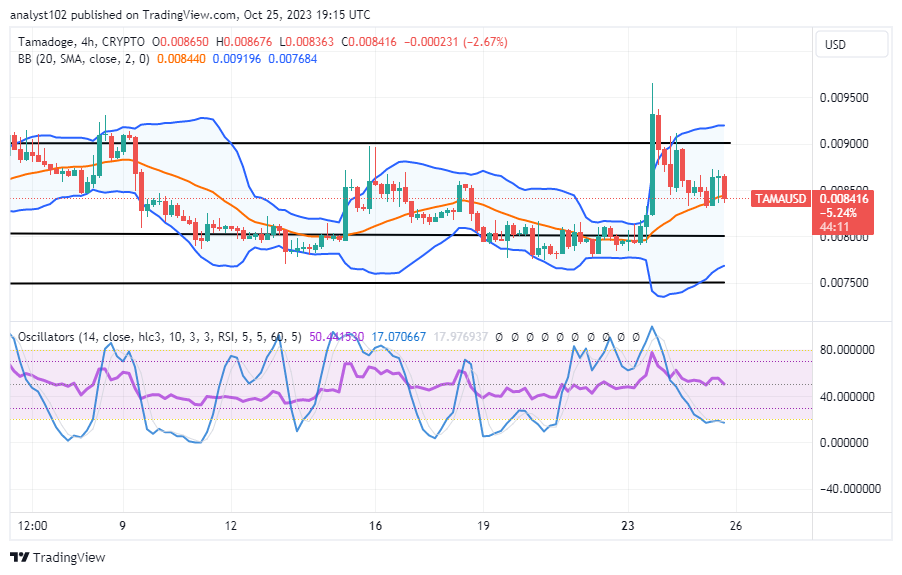 TAMA/USD, Tamadoge, TAMA, Technical Analysis