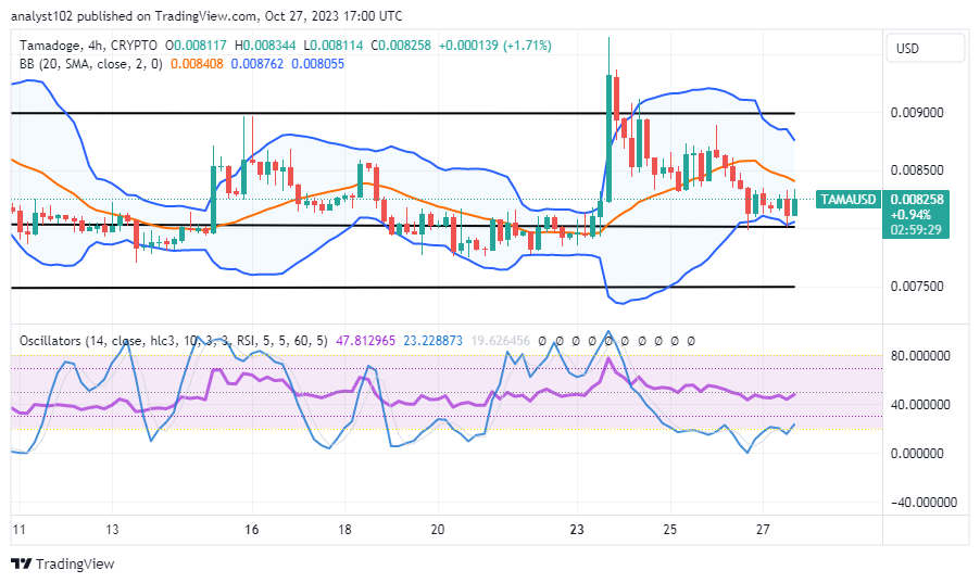 Tamadoge (TAMA/USD) Price Makes Bottoms, Minding Rises