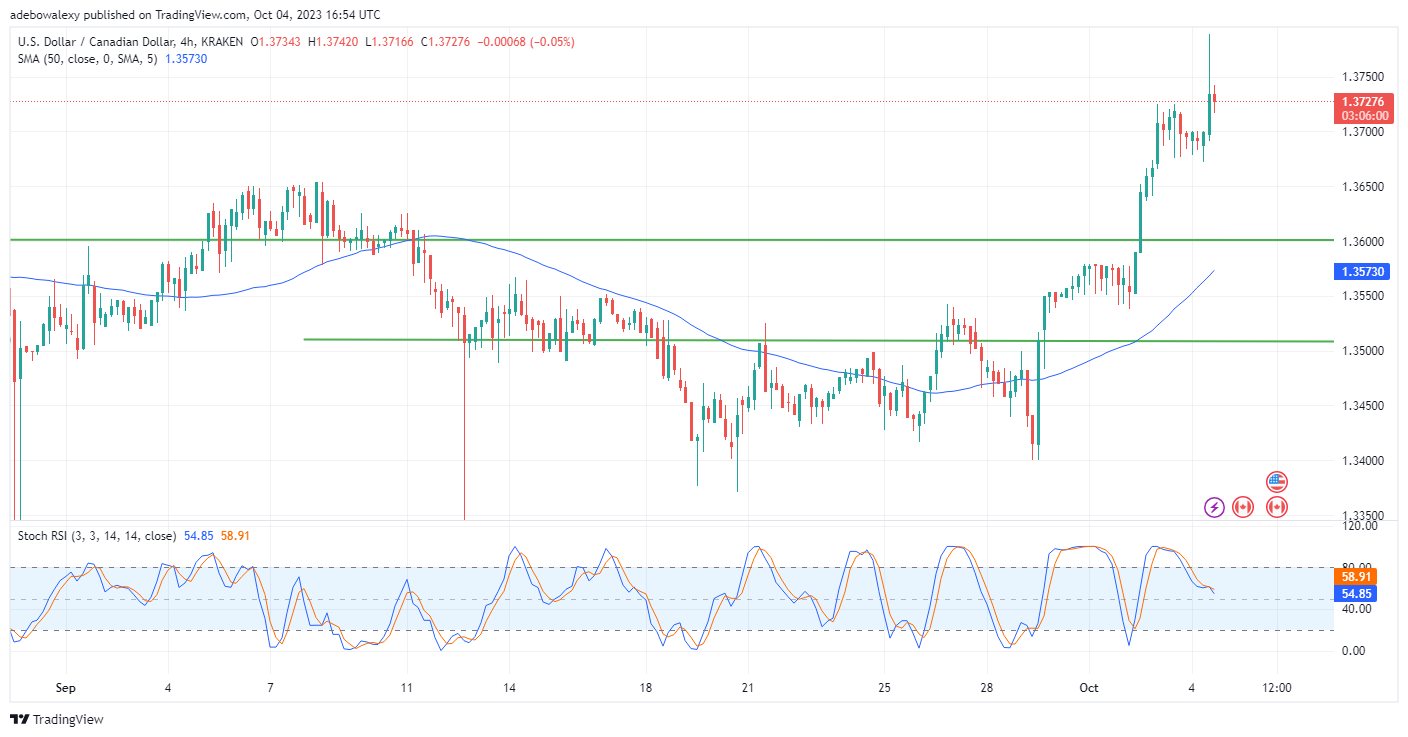 USDCAD Bull Run Faces Rejection