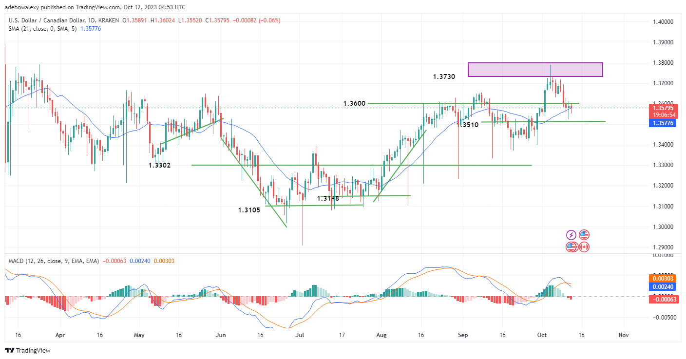 USDCAD Eyes Support at 1.3510