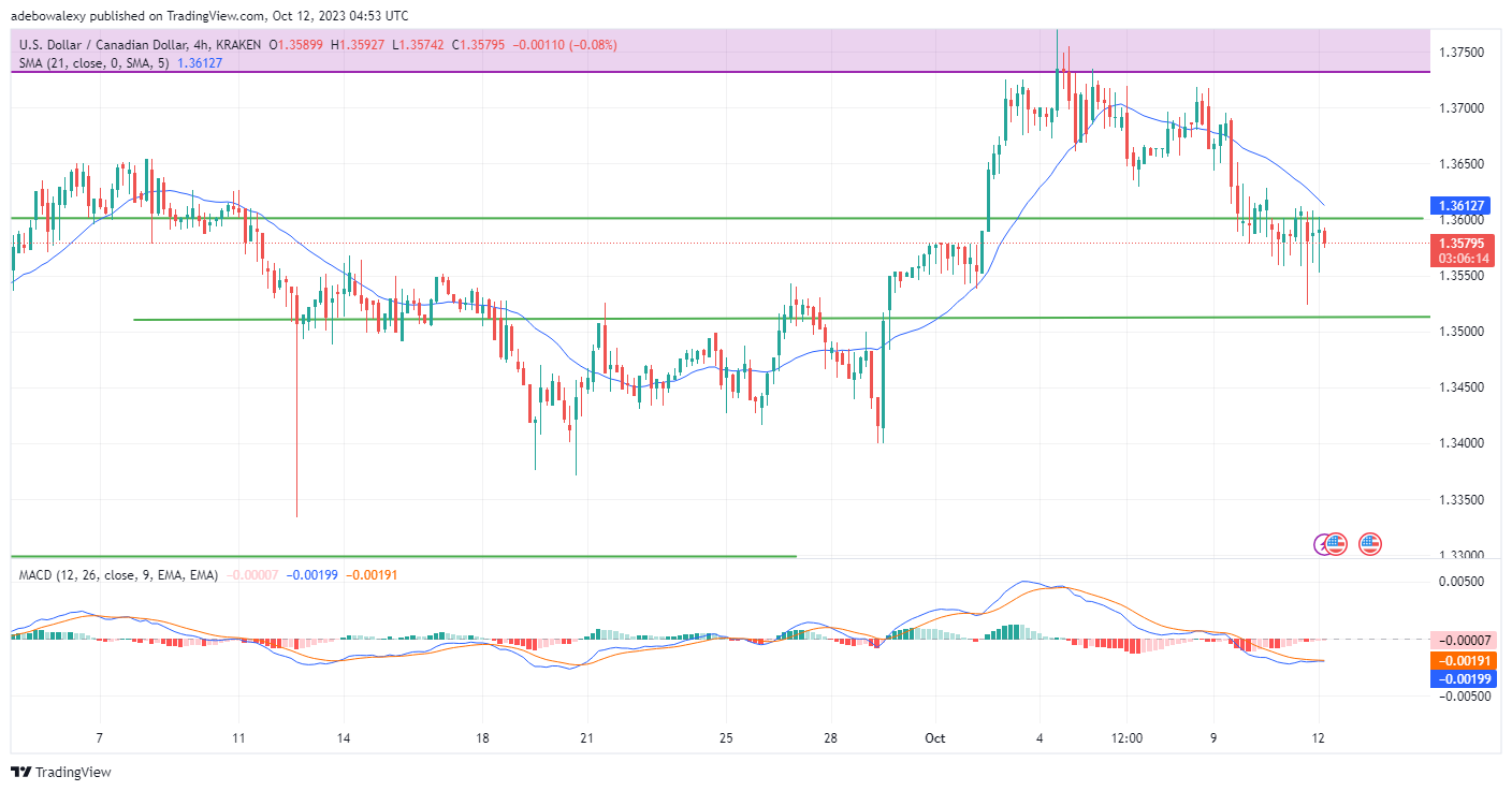 USDCAD Eyes Support at 1.3510