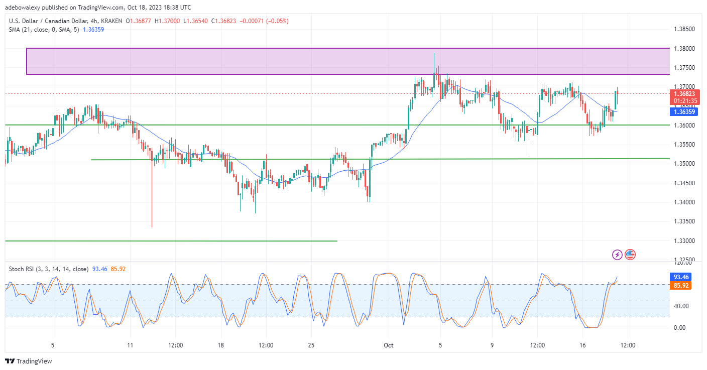USDCAD Bulls Leap off a Strong Base 