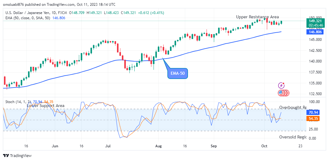 USDJPY Remains Strong at $149.32, Surpassing the 50-Day EMA

