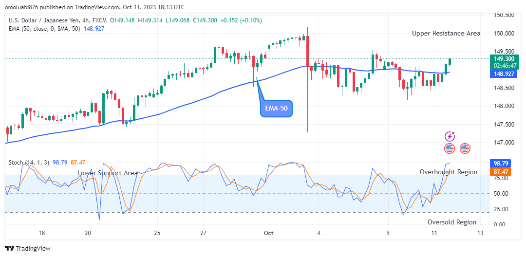 USDJPY Remains Strong at $149.32, Surpassing the 50-Day EMA