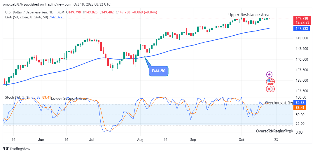 USDJPY: Price May Slide to the $100.00 Support Value