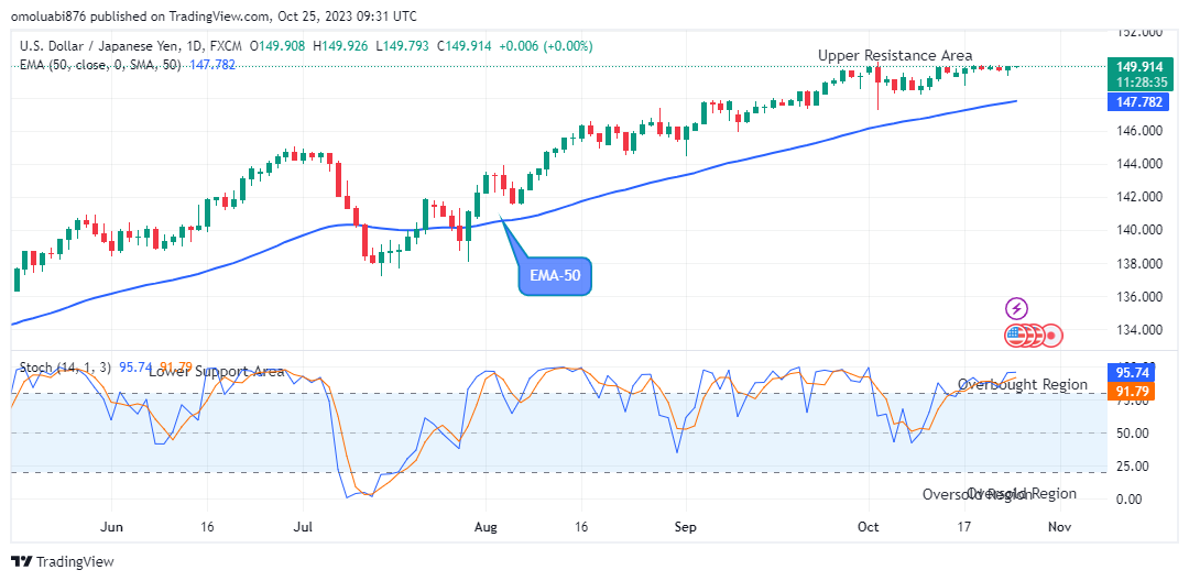 USDJPY: May Decline to $134.00 Lower Support Level Soon