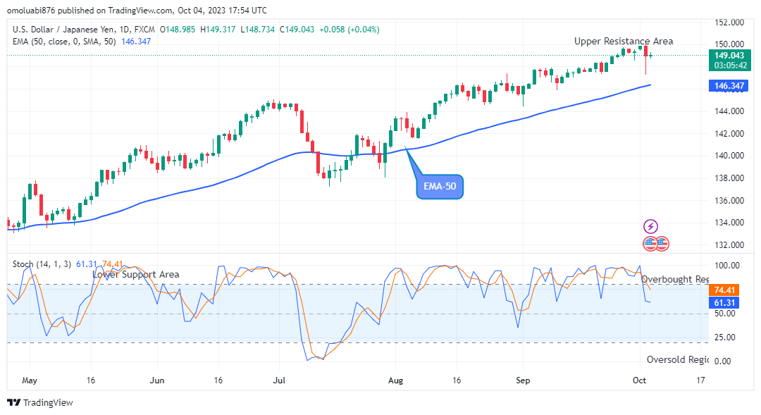 USDJPY Recovery Pattern May Reach the $152.00 Supply Level