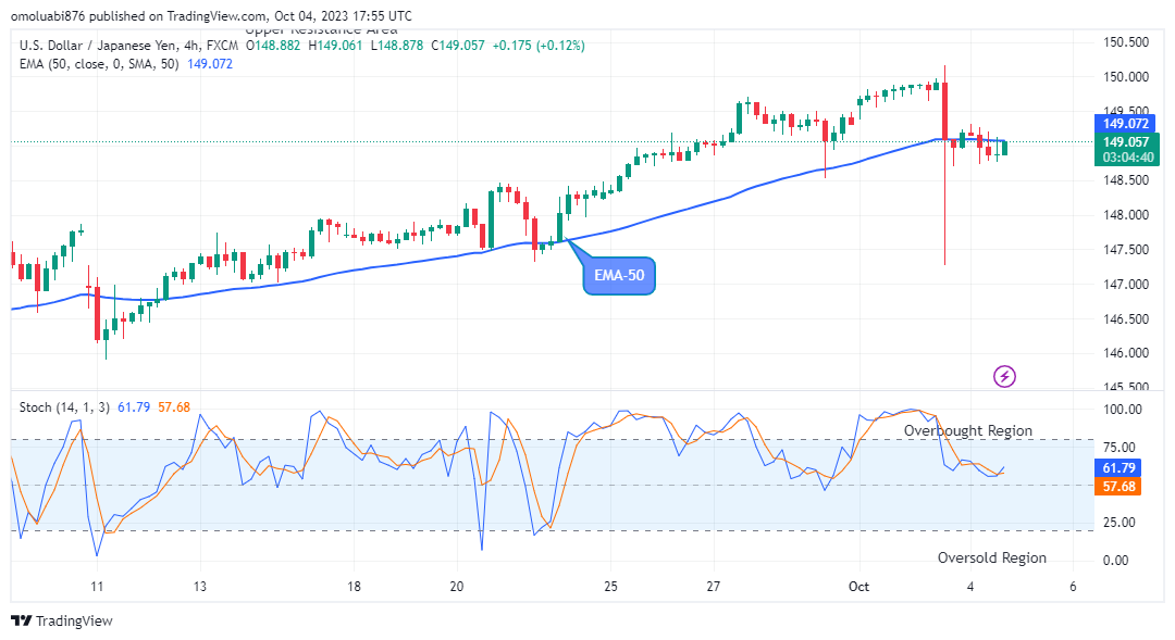 USDJPY Recovery Pattern May Reach the $152.00 Supply Level