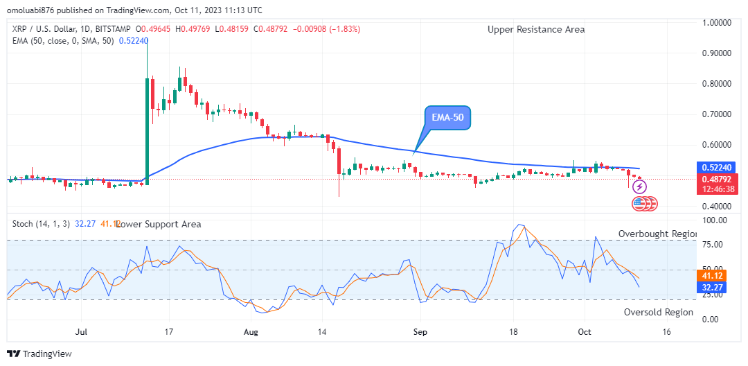 XRP (XRPUSD) Price Could See an Uptrend Soon