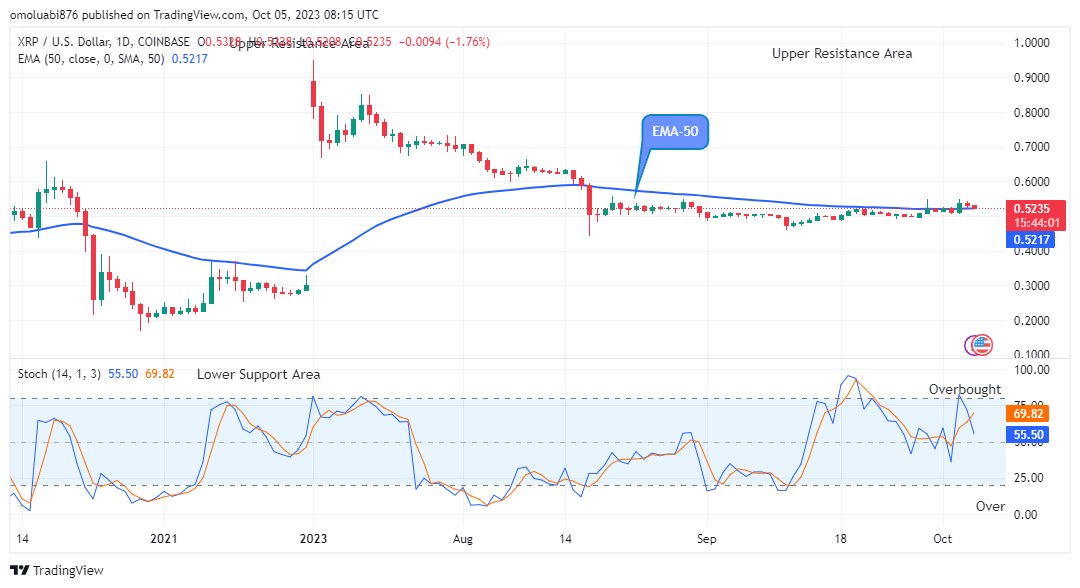 XRP (XRPUSD) Price Might Head to the $1.000 Resistance Level