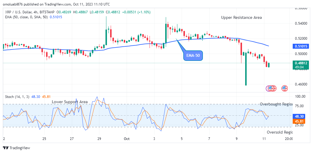 XRP (XRPUSD) Price Could See an Uptrend Soon