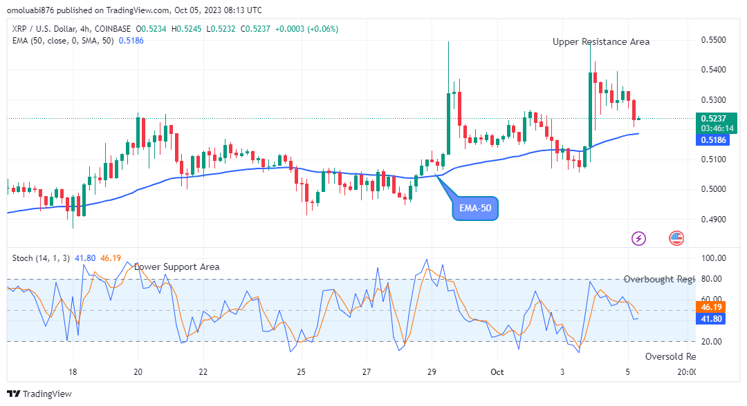 XRP (XRPUSD) Price Might Head to the $1.000 Resistance Level