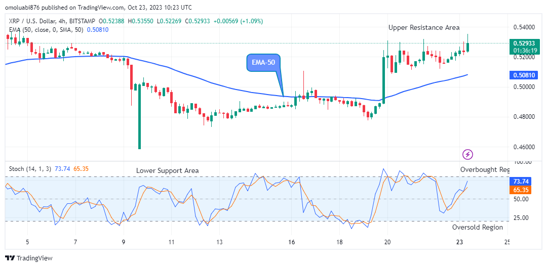 XRP (XRPUSD) Sellers Are Holding Back  