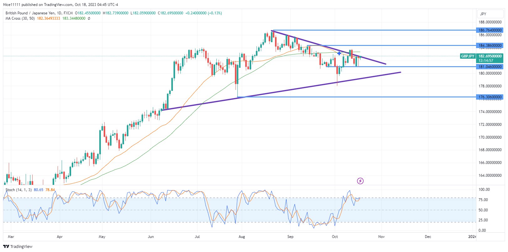 Impending GBPJPY Price Breakout on the Horizon