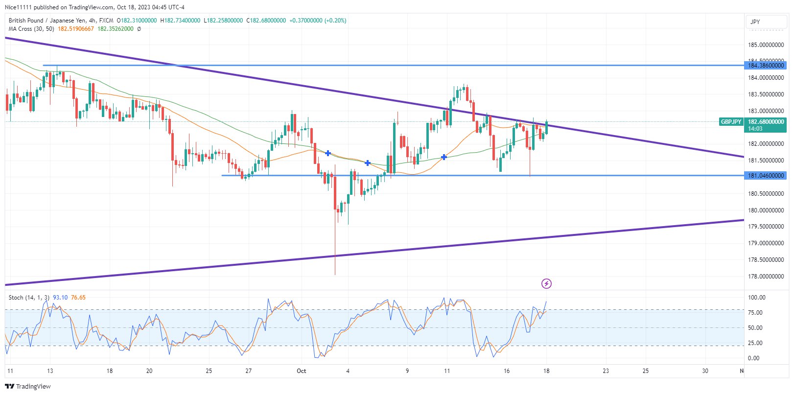 Impending GBPJPY Price Breakout on the Horizon
