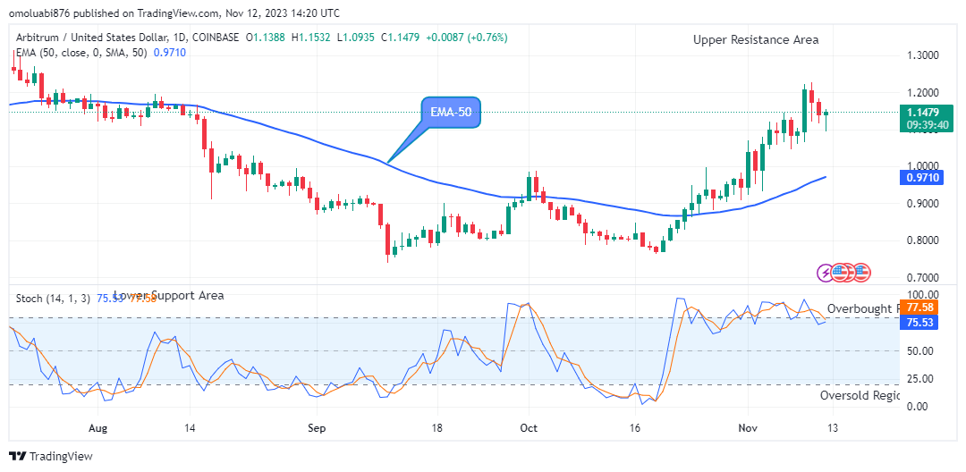 Arbitrum (ARBUSD) Price May Reach $1.300 Upper Resistance Level