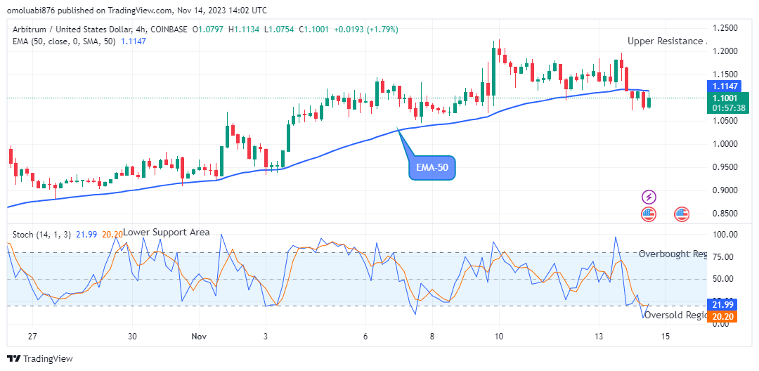 Arbitrum (ARBUSD) Price Will Exceed the Critical Level Soon