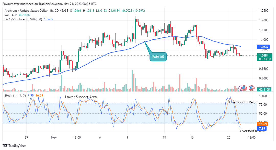 Arbitrum (ARBUSD) Price Making Its Way Up for a Potential Recovery