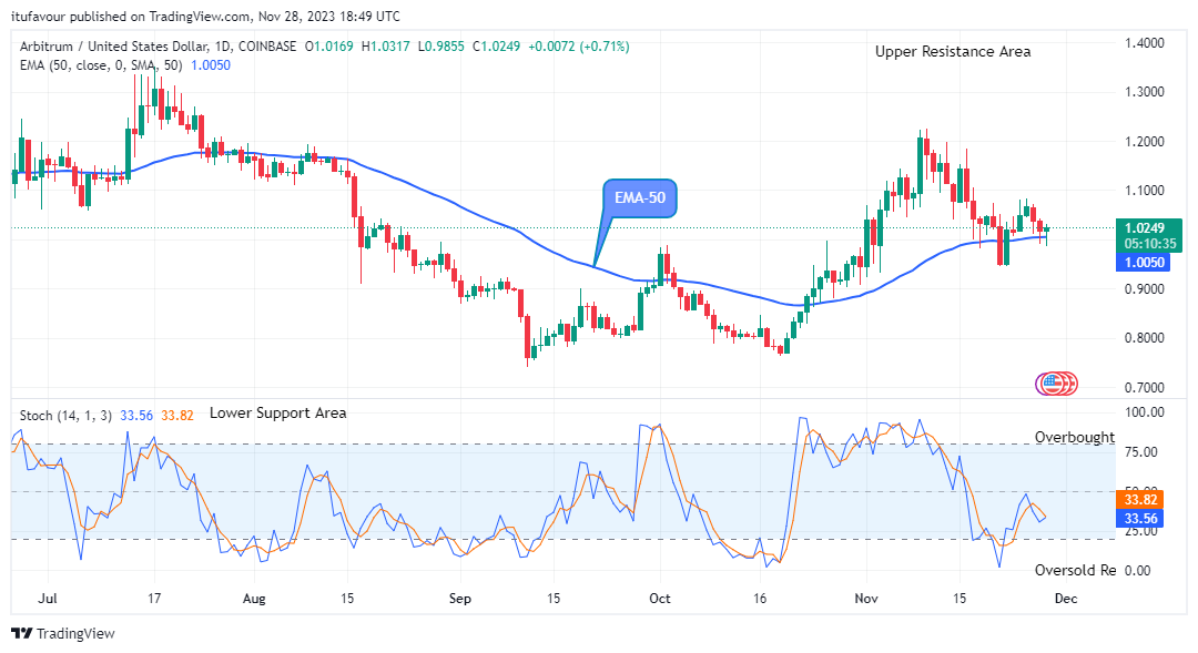 Arbitrum (ARBUSD) Attempting the Next Big Move