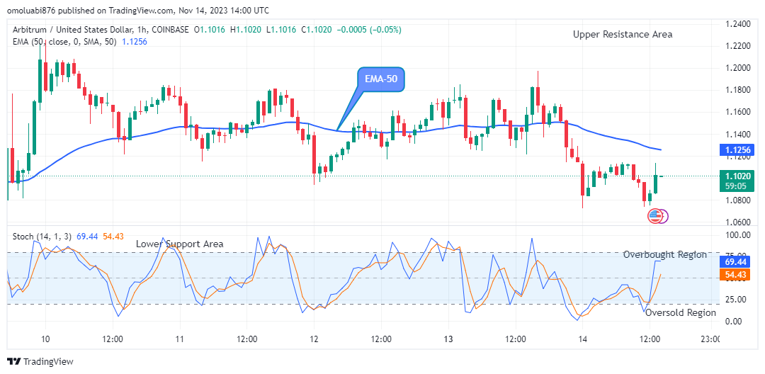 Arbitrum (ARBUSD) Price Will Exceed the Critical Level Soon