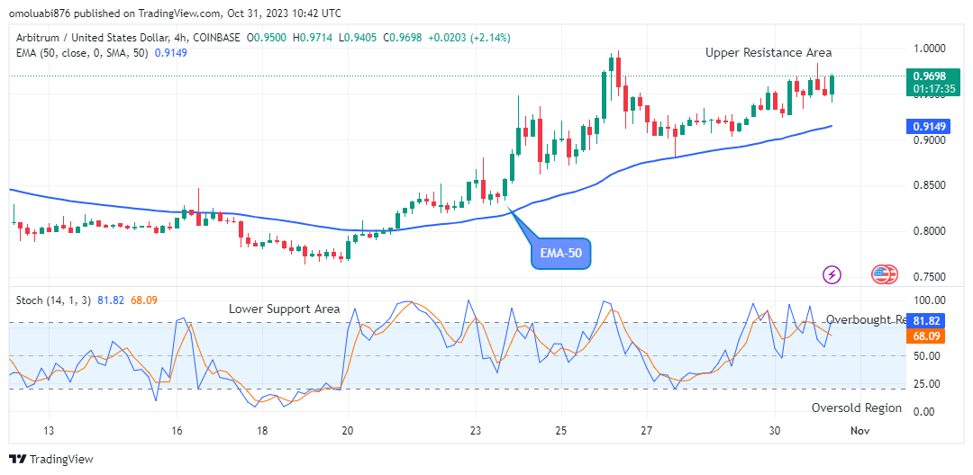 Arbitrum (ARBUSD) Remains Strong above the $0.965 Resistance Mark