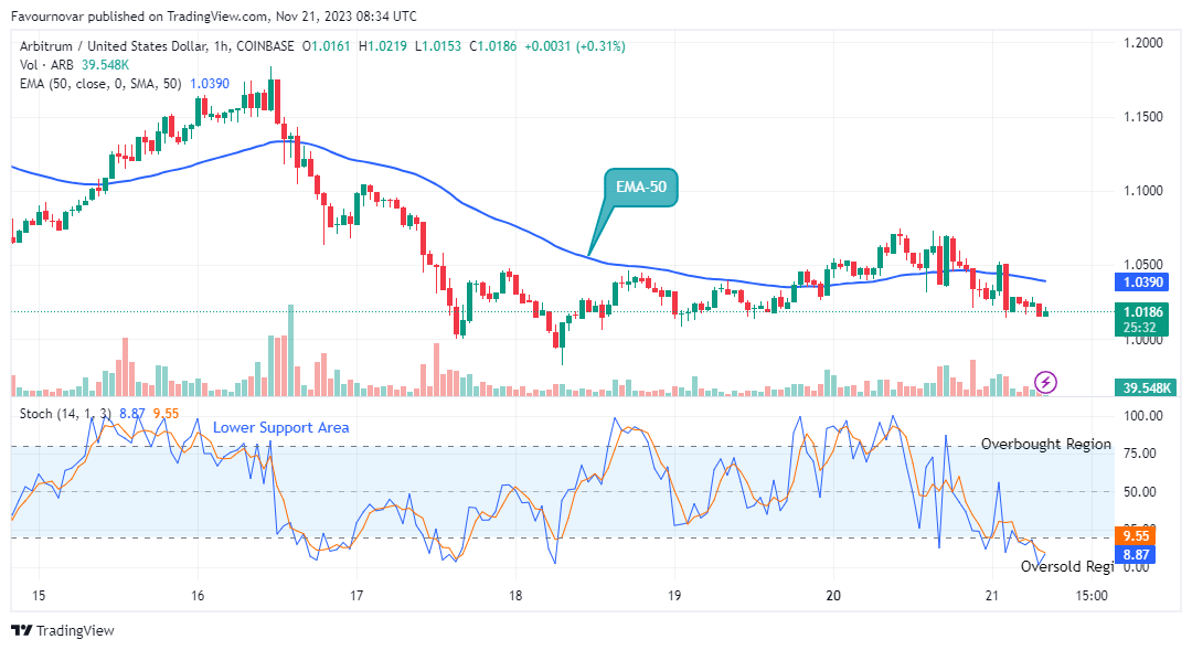 Arbitrum (ARBUSD) Price Making Its Way Up for a Potential Recovery