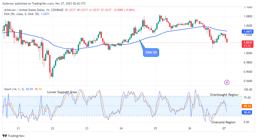 Arbitrum (ARBUSD) Price May Reverse at the $1.023 Low Value