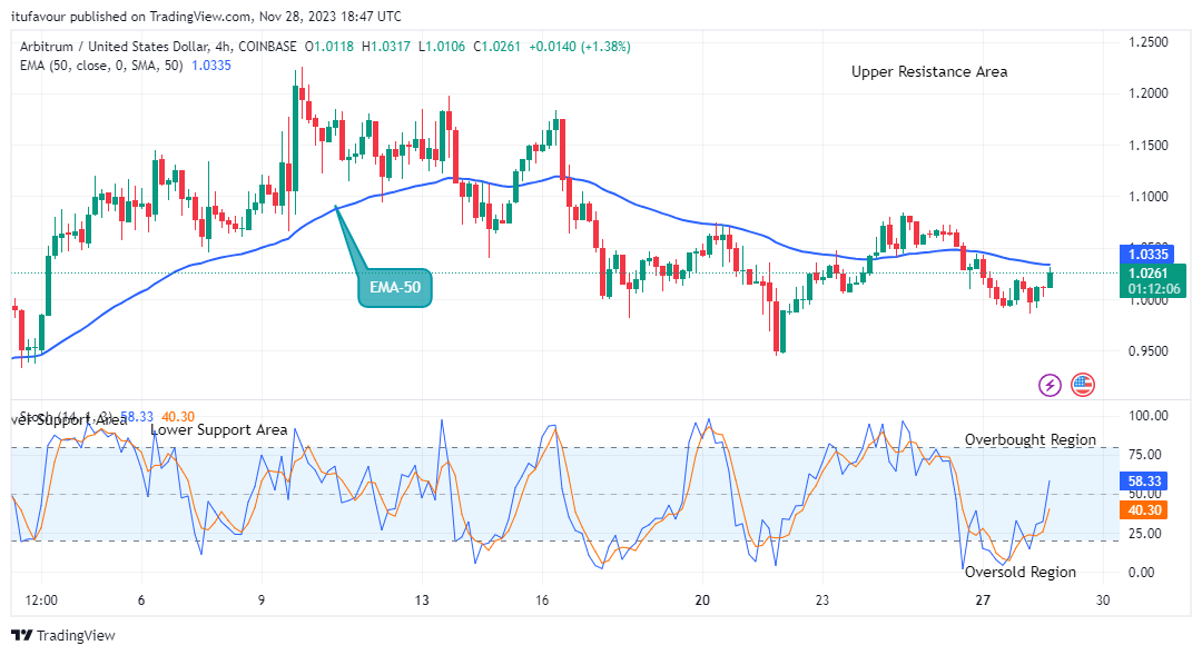 Arbitrum (ARBUSD) Attempting the Next Big Move