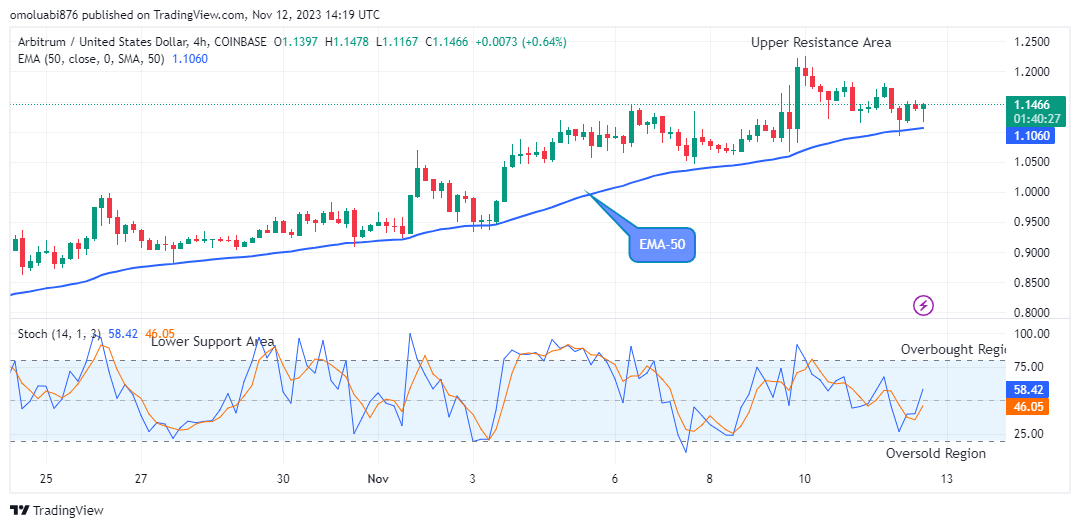 Arbitrum (ARBUSD) Price May Reach $1.300 Upper Resistance Level
