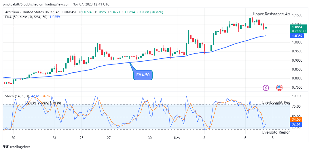 Arbitrum (ARBUSD) Price Is Heading Towards the New Resistance Trend Levels