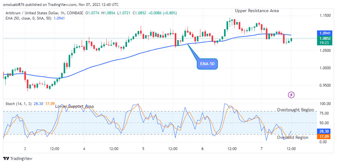 Arbitrum (ARBUSD) Price Is Heading Towards the New Resistance Trend Levels
