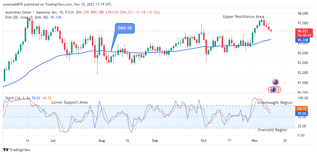 AUDJPY: Buyers are holding Back, Trades Lower 