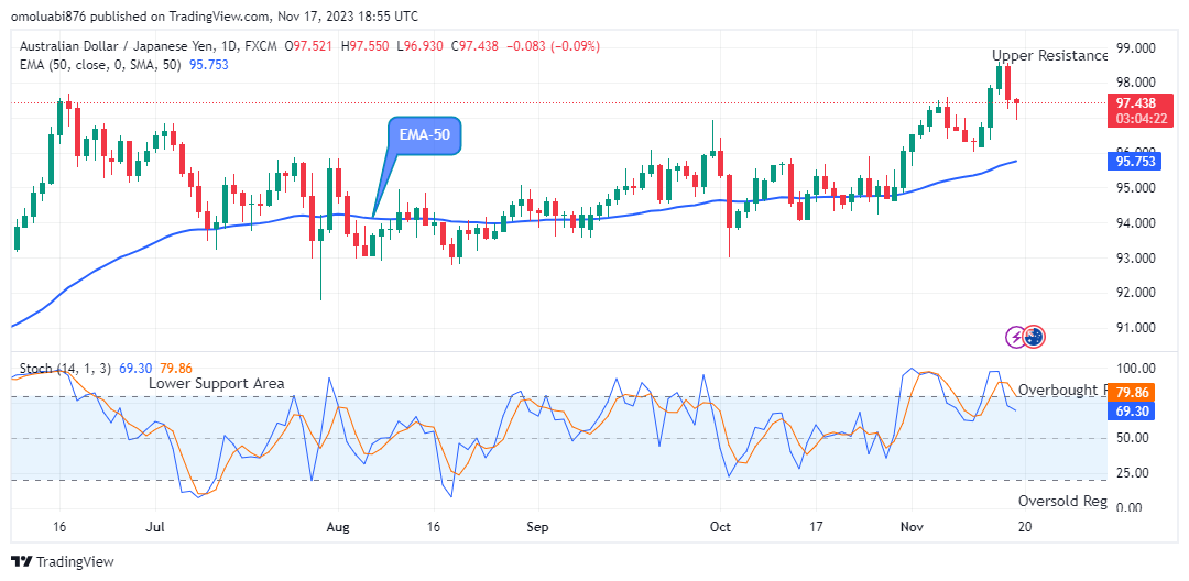 AUDJPY: Price Might Retest the $98.58 Upper High Mark 