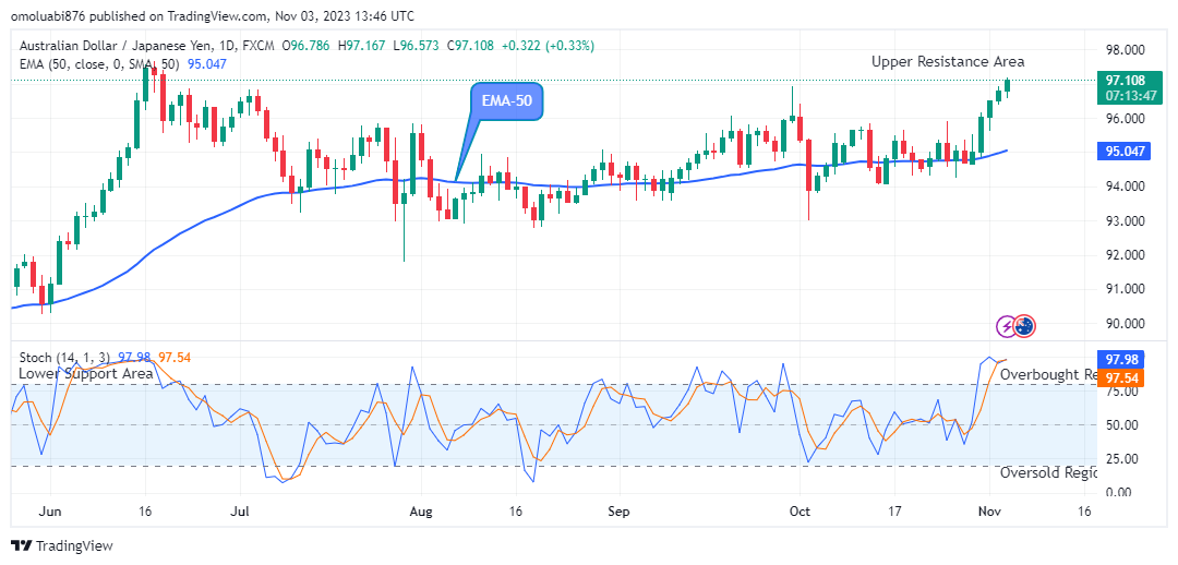 AUDJPY – Price Suggests a Good Buy Signal