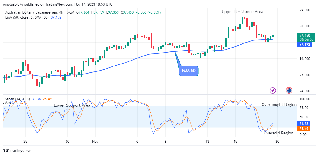 AUDJPY: Price Might Retest the $98.58 Upper High Mark 