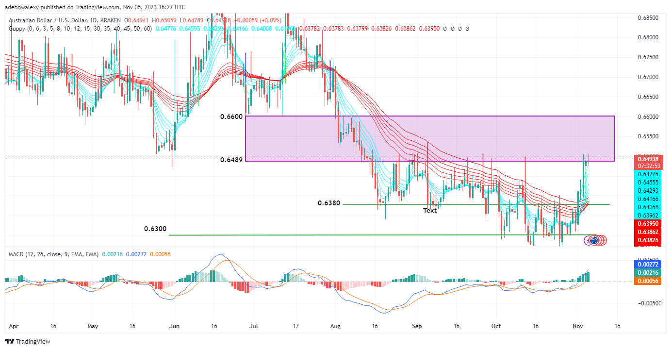 AUDUSD May Continue Trading Above the 0.6480 Threshold