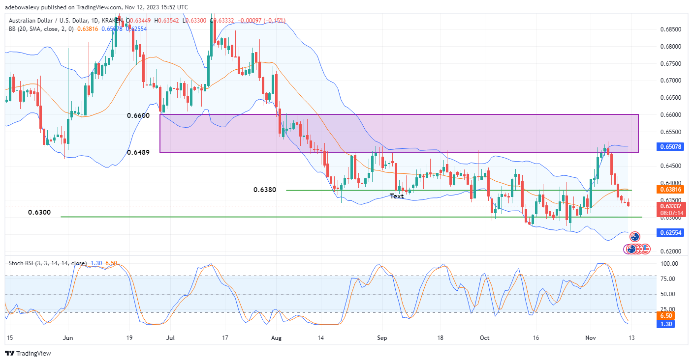 AUD/USD Stays Bearish; May Test the 0.6300 Mark