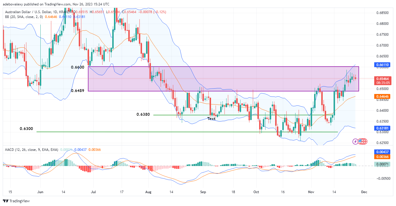 AUDUSD Poised for Potential Upside Momentum