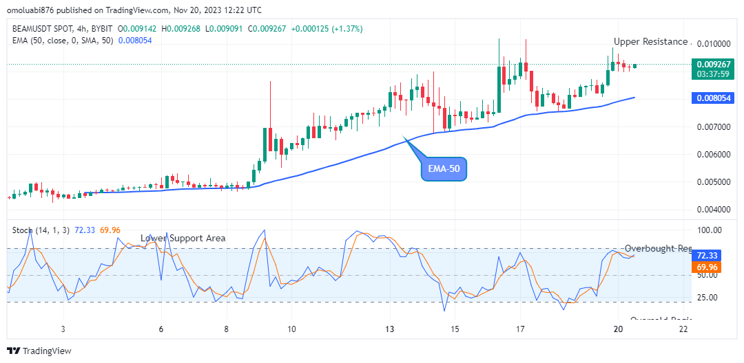 Beam (BEAMUSD) Trades Strongly above the $0.00914 Supply Mark