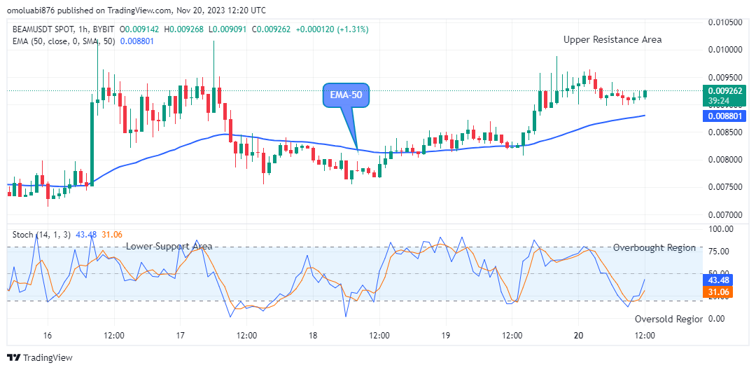 Beam (BEAMUSD) Trades Strongly above the $0.00914 Supply Mark