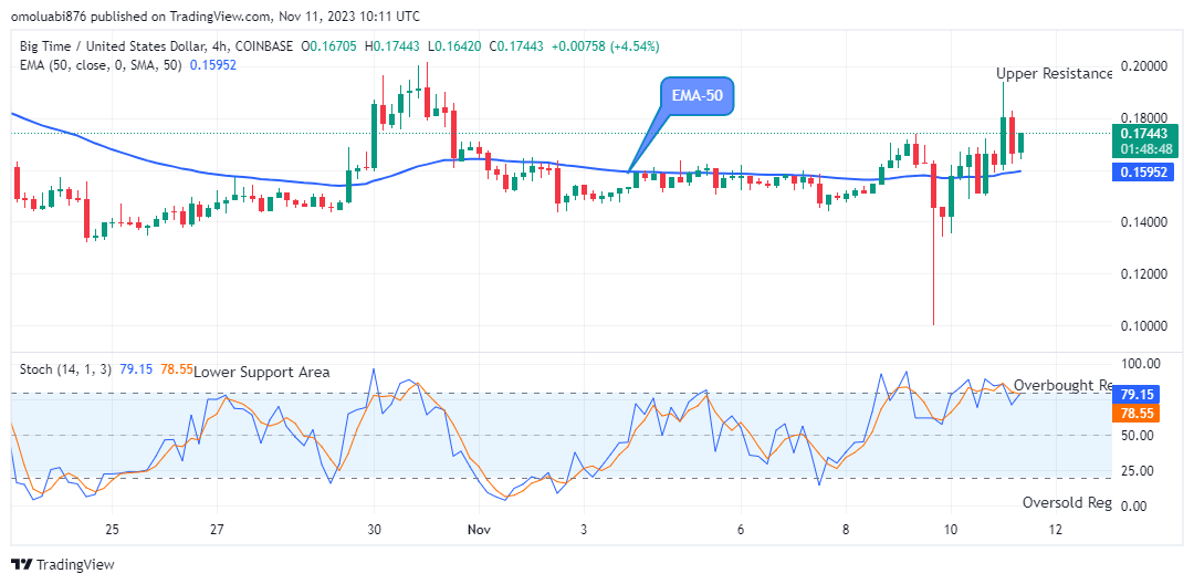Big Time (BIGTIMEUSD) Price Still Trade in an Uptrend 