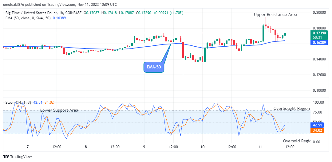 Big Time (BIGTIMEUSD) Price Still Trade in an Uptrend 