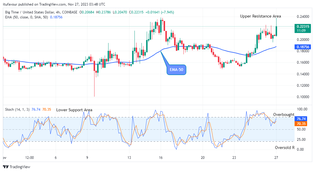Big Time (BIGTIMEUSD) Price to Swing up With a Breakout Soon