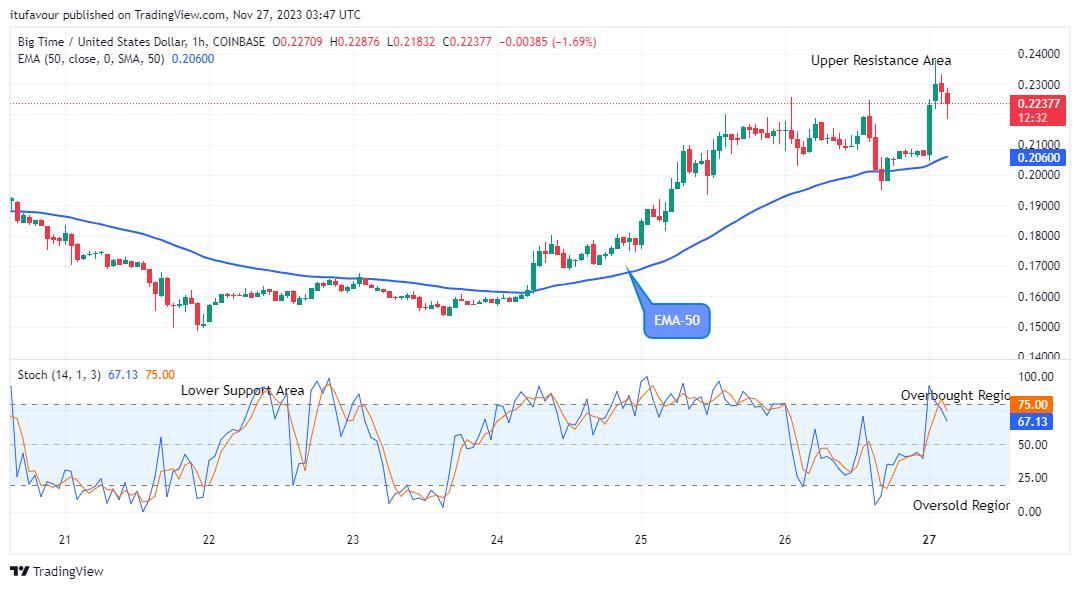 Big Time (BIGTIMEUSD) Price to Swing up With a Breakout Soon