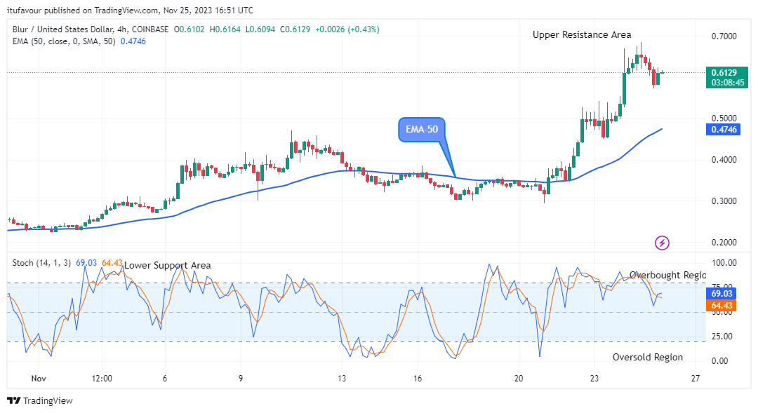 Blur (BLURUSD) Price Goes Bullish Again